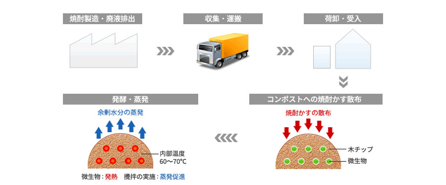 コンポスト処理フロー