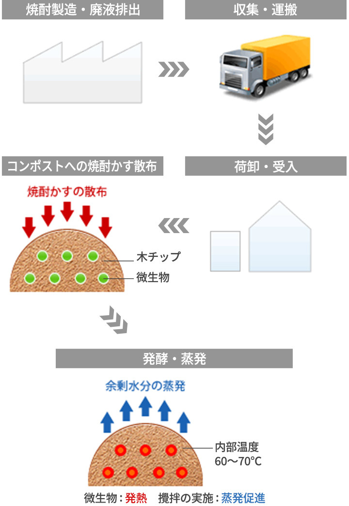 コンポスト処理フロー