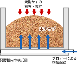 焼酎かすの散布・撹拌