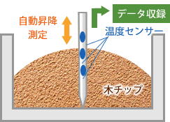 発酵温度計概要図