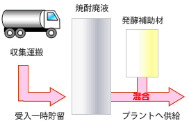 受入・供給設備概要