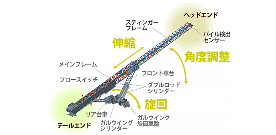 スーパースタッカーの仕組み