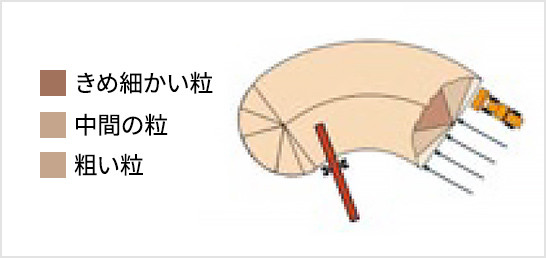 従来の偏折防止策