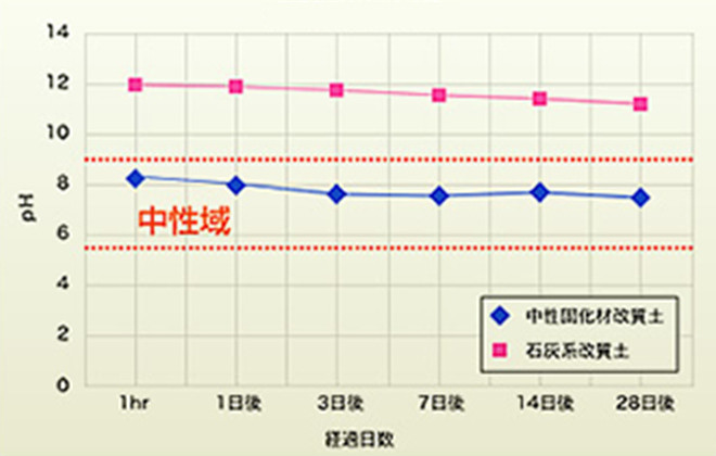 経過日数とpHの数位