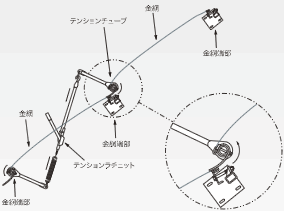 メンテナンスの迅速化