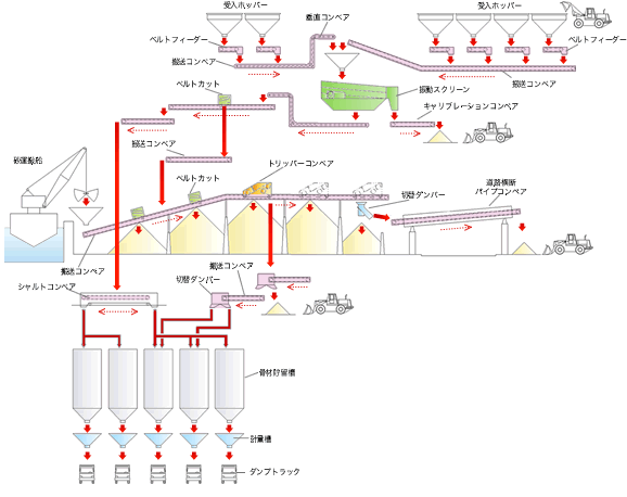 骨材ブレンド出荷プラント図