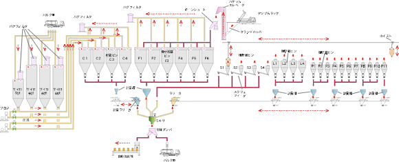 多品種粉体混合プラント
