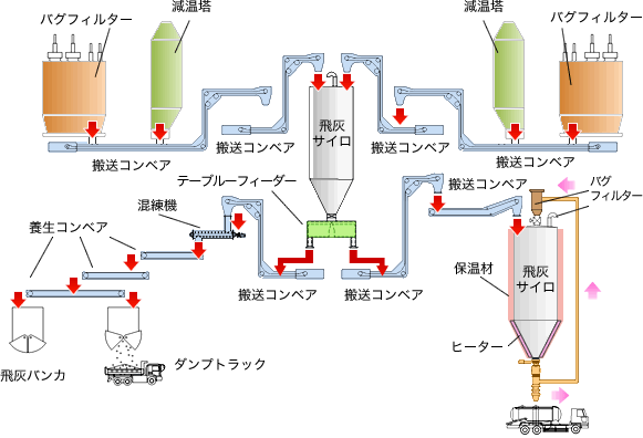 飛灰処理プラント