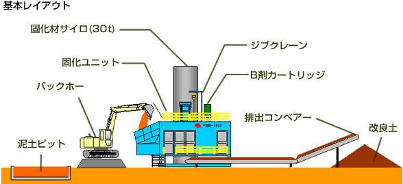 中性化固化改良工法/リサイクル施工例