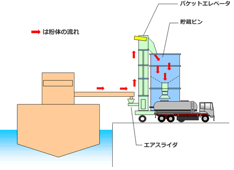 陸揚げ時のフロー