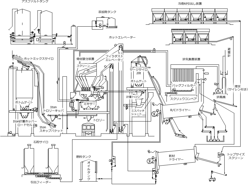 アスファルトプラントのフロー図