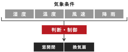 自動換気制御模式図