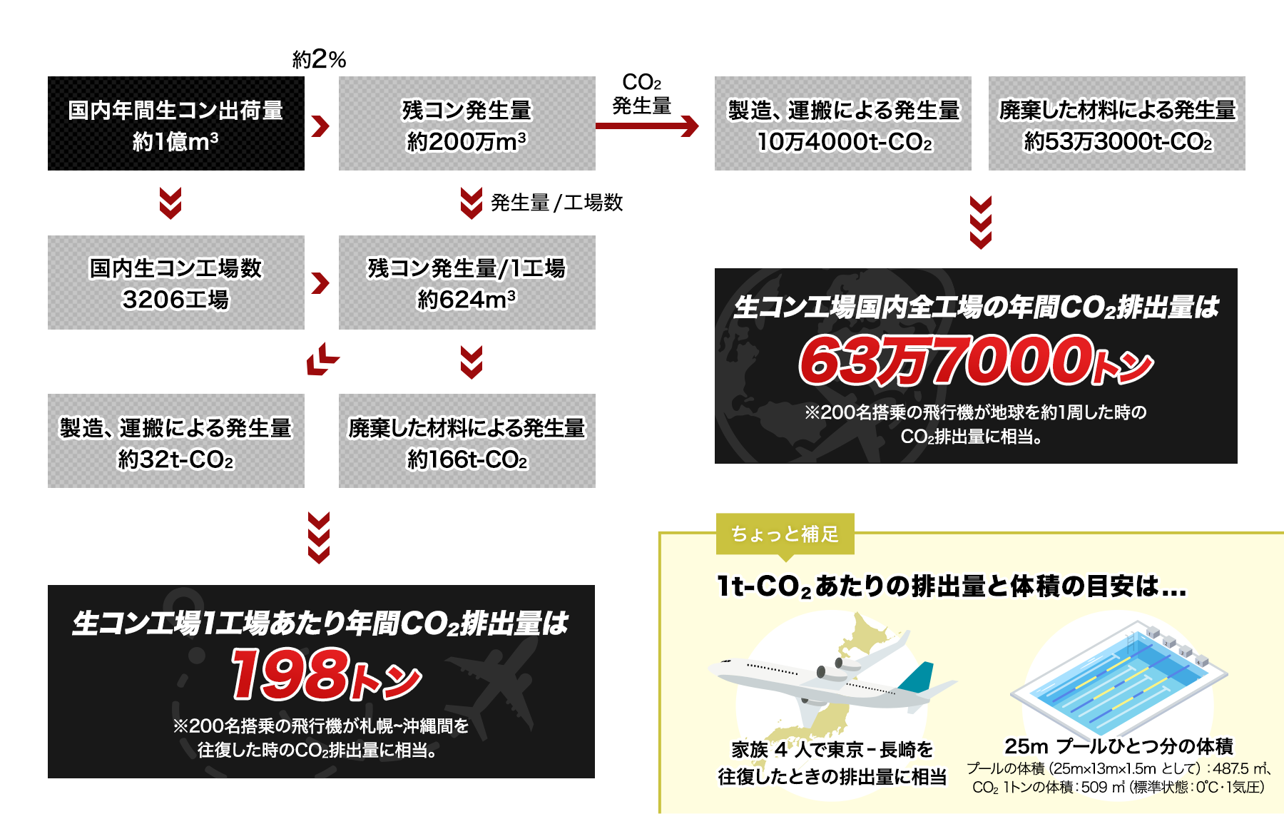 CO2削減のフロー図