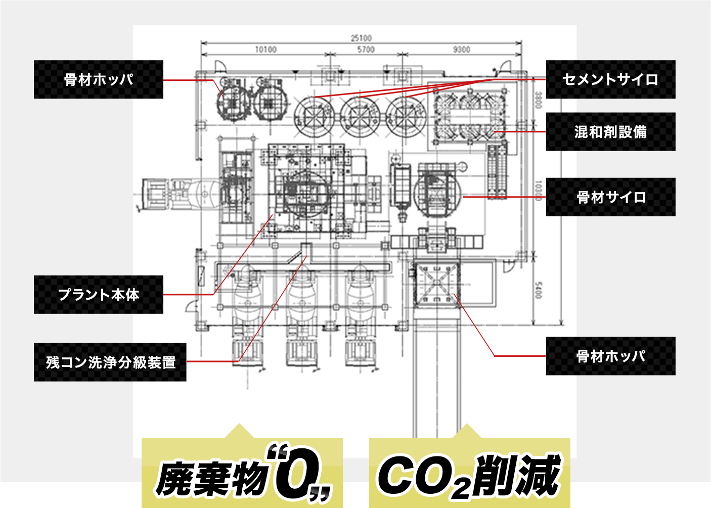 廃棄物0とCO2削減の図